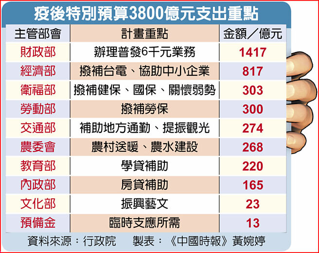 疫後特別預算3800億元支出重點