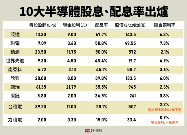 台湾10大半导体股息、配息率出炉