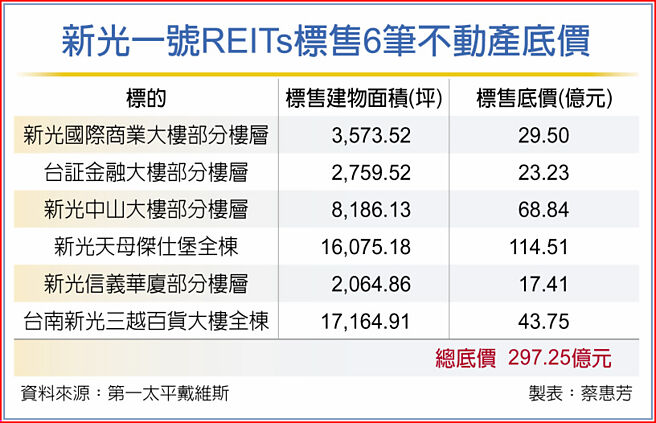 新光一号REITs标售6笔不动产底价