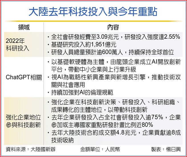 大陆去年科技投入与今年重点