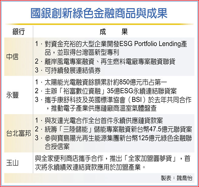 國銀創新綠色金融商品與成果