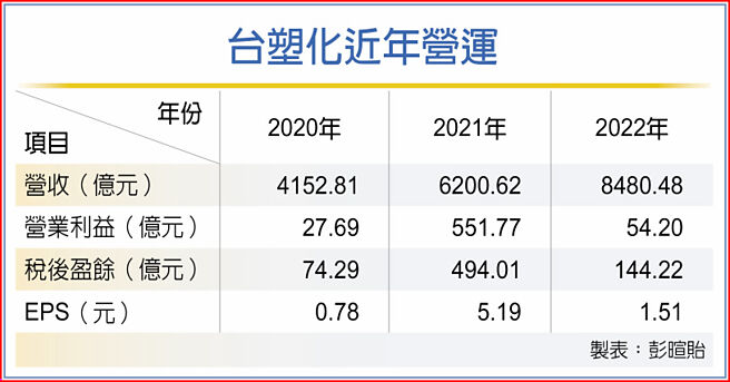 台塑化近年营运