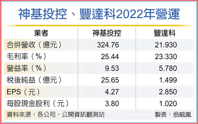 神基投控、丰达科2022年营运