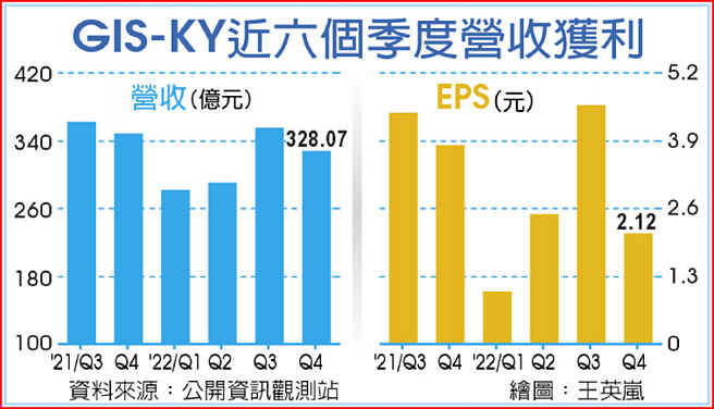 GIS-KY近六个季度营收获利