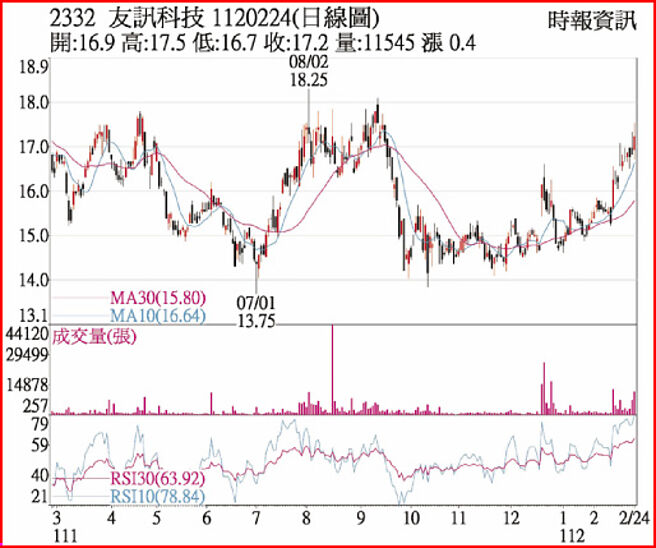 2332 友讯科技 1120224(日线图)