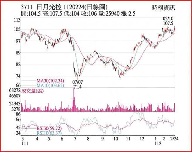 3711  日月光控  1120224(日线图)