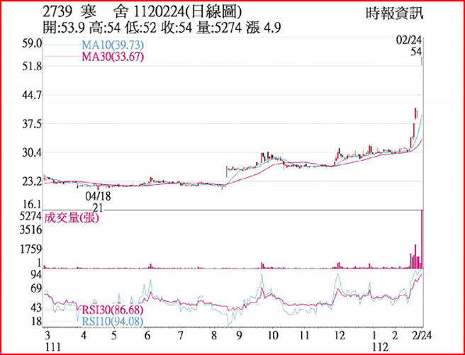 寒舍1120224日线图