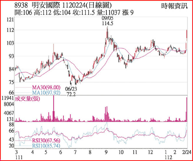 明安1120224日线图