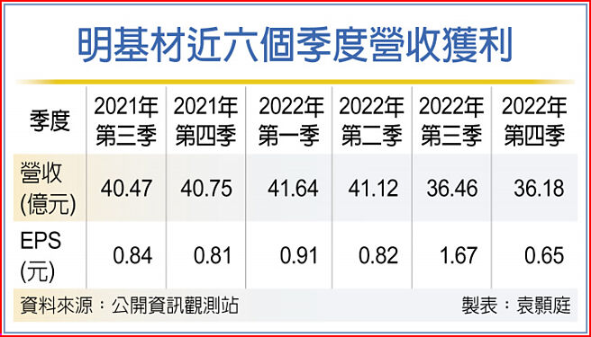 明基材近六个季度营收获利
