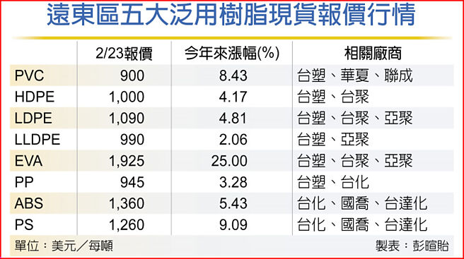 远东区五大泛用树脂现货报价行情