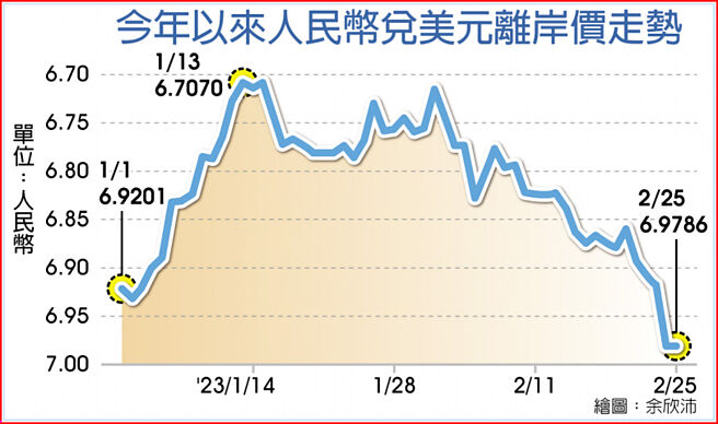 今年以来人民币兑美元离岸价走势