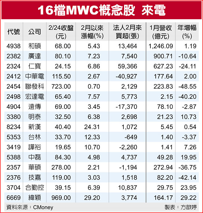 16檔MWC概念股 来电