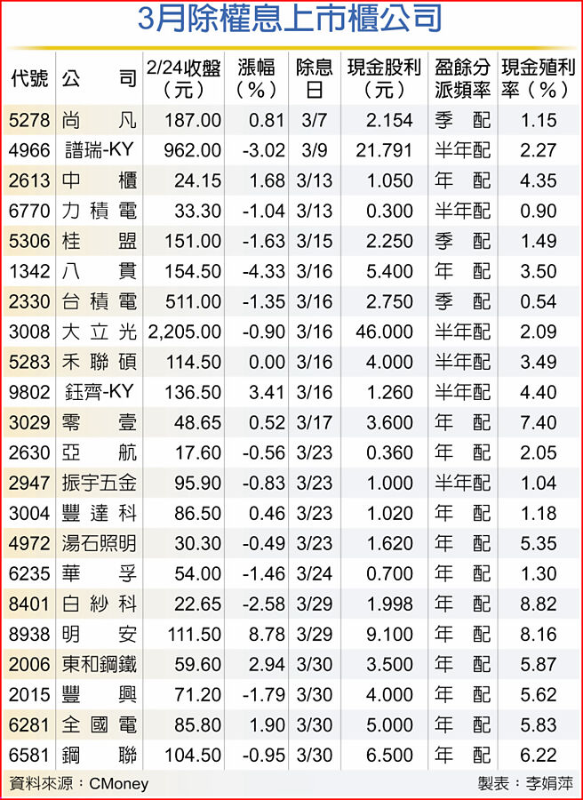 3月除权息上市柜公司