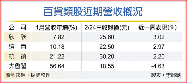 百货类股近期营收概况