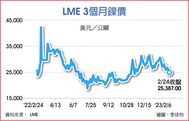 LME 3个月镍价