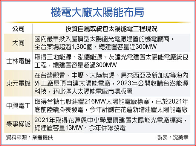 機電大廠太陽能布局