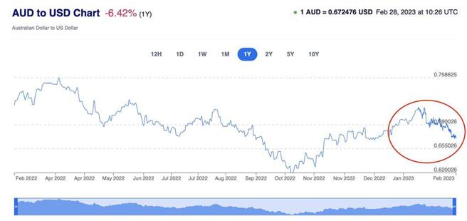 （澳币兑美元匯率2/28跌至0.672，为2022年12月27日以来的逾2个月新低。资料来源／XE.COM）