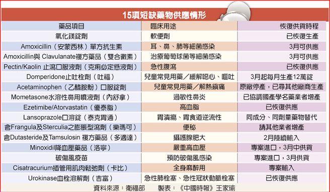 15项短缺药物供应情形。（王家瑜制表）