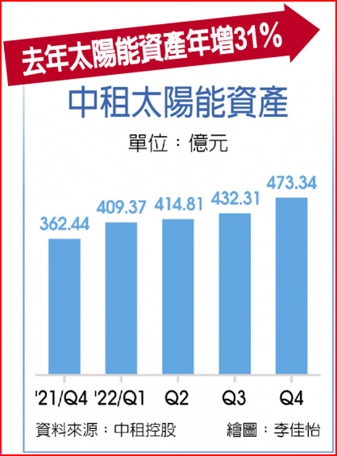 去年太阳能资产年增31％ 中租太阳能资产