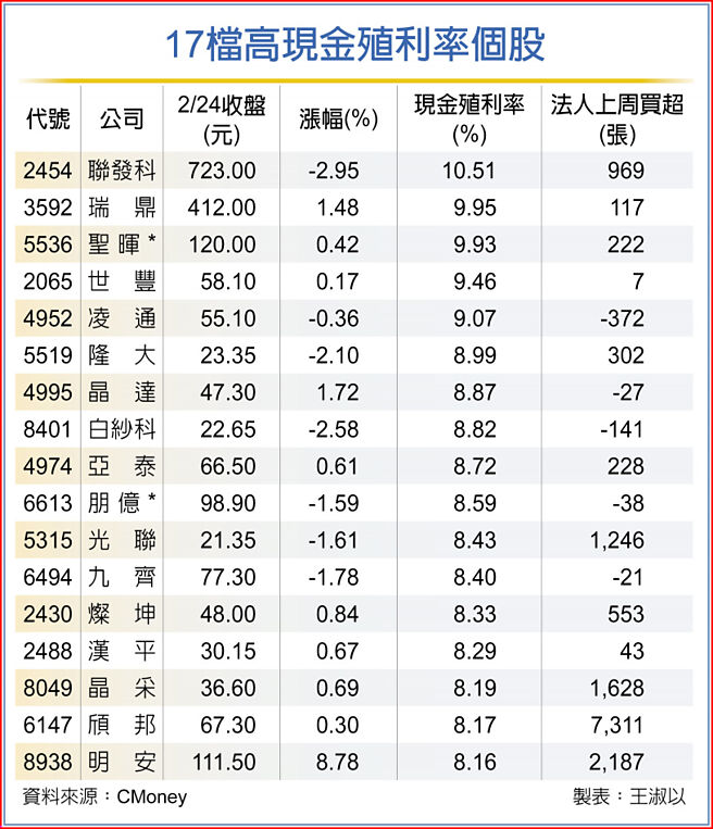17檔高现金殖利率个股