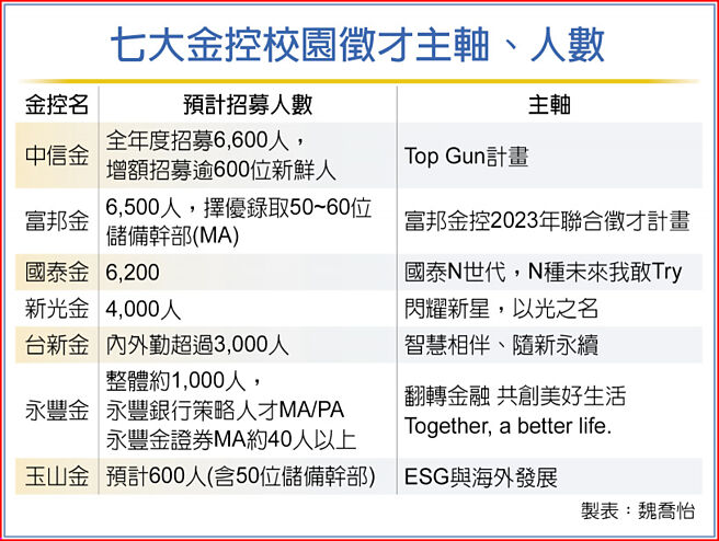 七大金控校園徵才主軸、人數