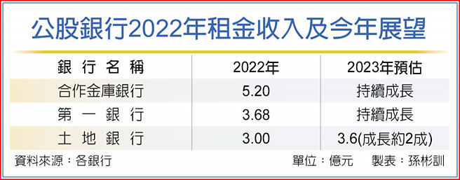 公股銀行2022年租金收入及今年展望