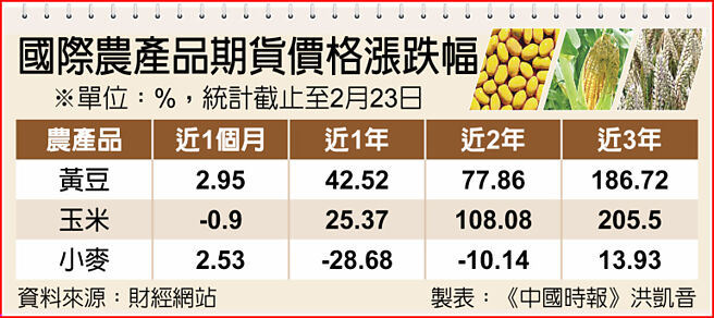 国际农产品期货价格涨跌幅