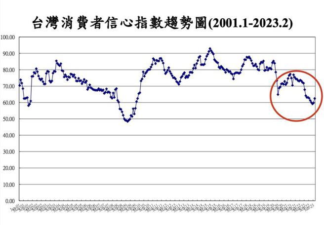 2月消費者信心指數(CCI)總指數62.47點，單月上升2.74點。（資料來源／中大台經中心）