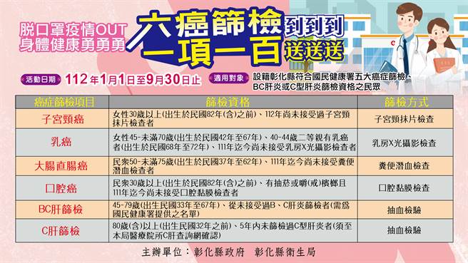 彰化縣政府為鼓勵民眾癌症篩檢，延續去年「健康振興劵」活動，1日辦理「脫口罩疫情OUT 六癌篩檢到到到 身體健康勇勇勇 一項一百送送送」宣導。（彰化縣政府提供／吳敏菁彰化傳真）