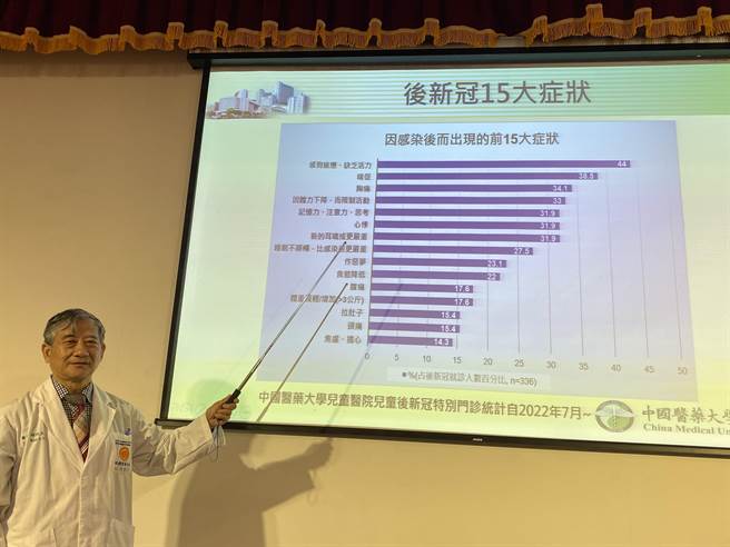  中国医药大学儿童医院副院长谢凯生指出，该院发现高达一半的儿童患者有长新冠问题，在症状表现在44％是感到疲倦、缺乏活力。（冯惠宜摄）