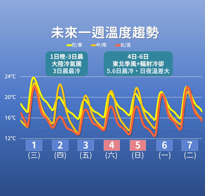 气象局预测未来温度变化。（气象局提供）