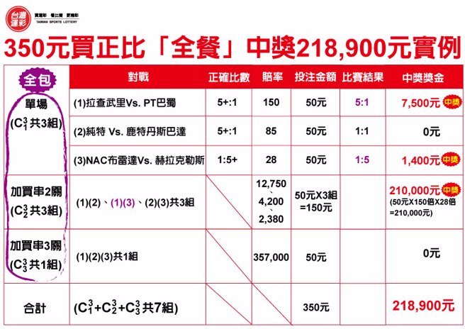 350元买「正比」全餐抱回218900元实例