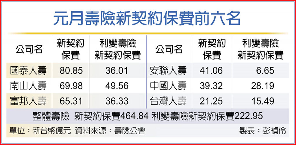 元月壽險新契約保費前六名