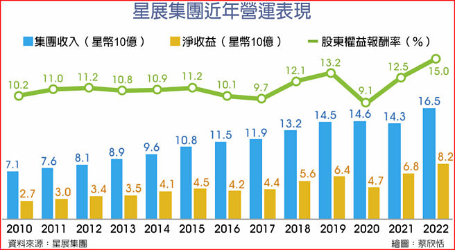 星展集團近年營運表現