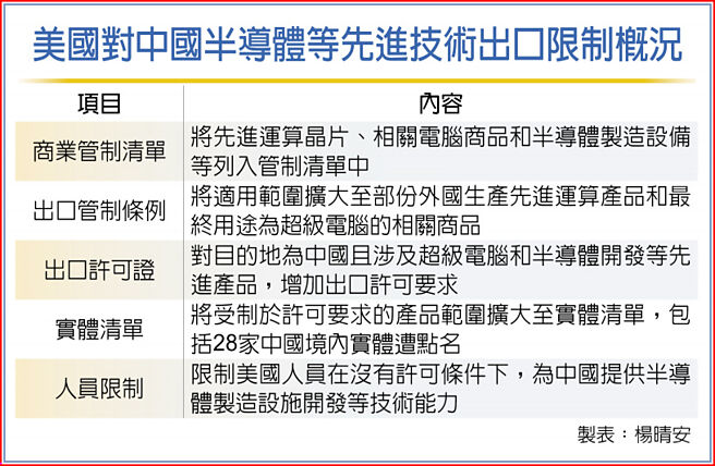 美国对中国半导体等先进技术出口限制概况