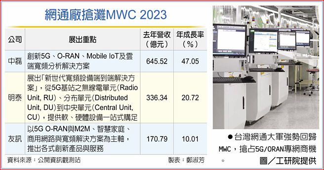 网通厂抢滩MWC 2023台湾网通大军强势回归MWC，抢占5G/ORAN专网商机。图／工研院提供