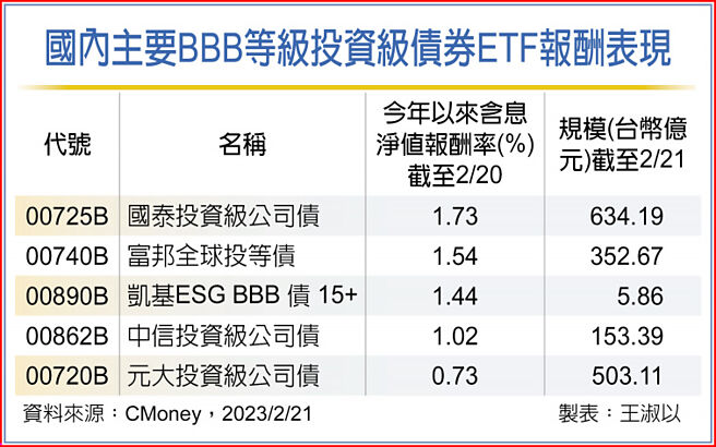 国内主要BBB等级投资级债券ETF报酬表现
