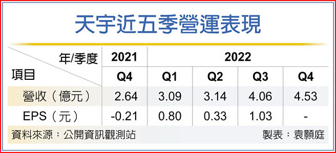 天宇近五季营运表现