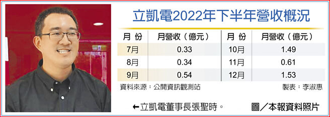 立凯电2022年下半年营收概况　立凯电董事长张圣时。图／本报资料照片