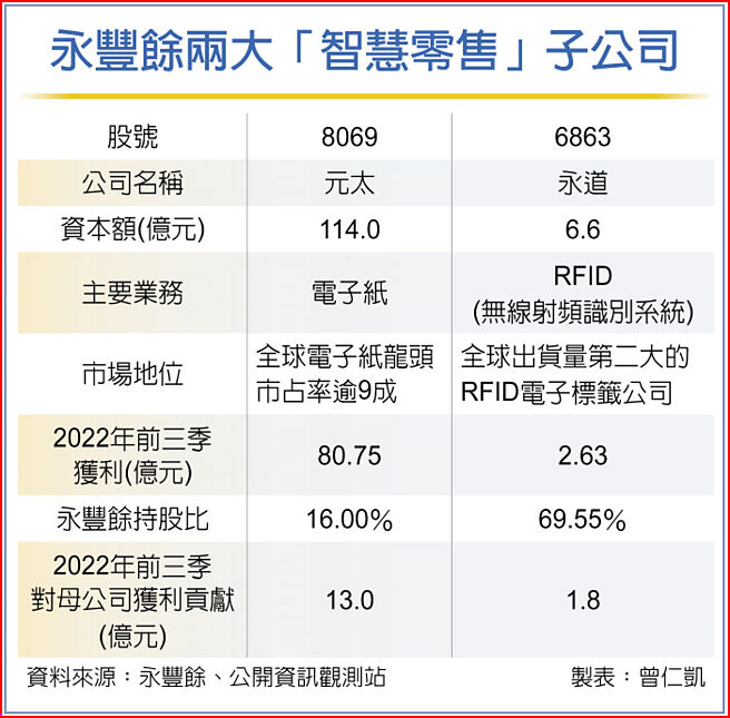 永丰余两大「智慧零售」子公司
