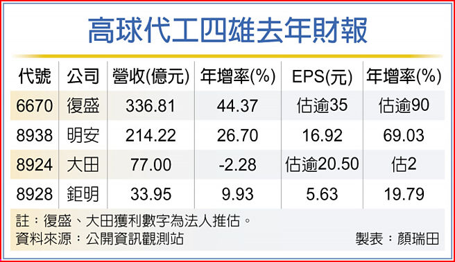 高球代工四雄去年财报