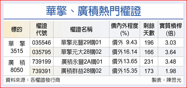 華擎、廣積熱門權證