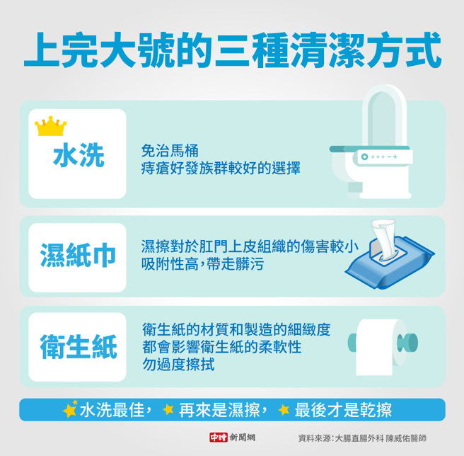 上完大号的三种清洁方式(制图/陈友龄)