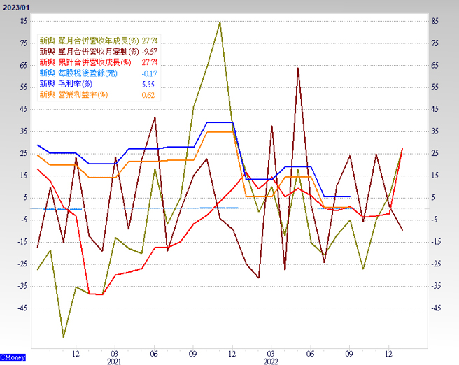 新興 營業利率圖。（圖/ 理財周刊提供）