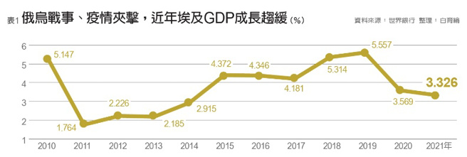 俄乌战事、疫情夹击,近年埃及GDP成长趋缓。（图/ 远见提供）