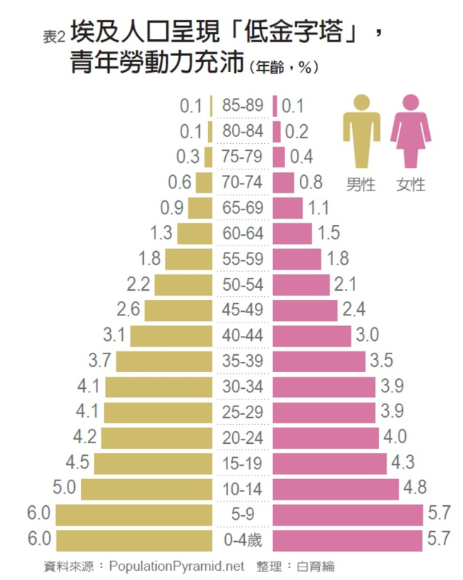 青年劳动力充沛。（图/ 远见提供）