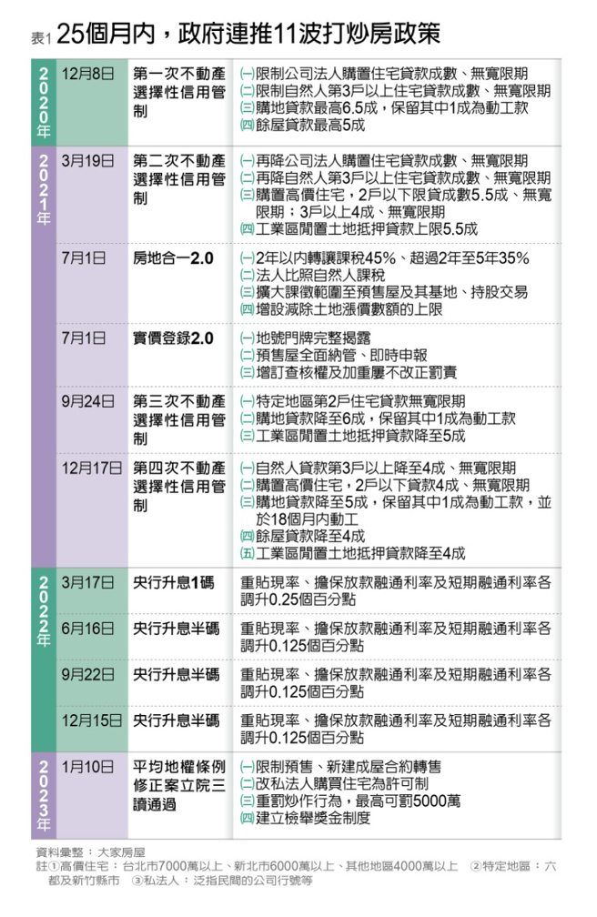 25个月内,政府连推11波打炒房政策。（图/ 远见提供）
