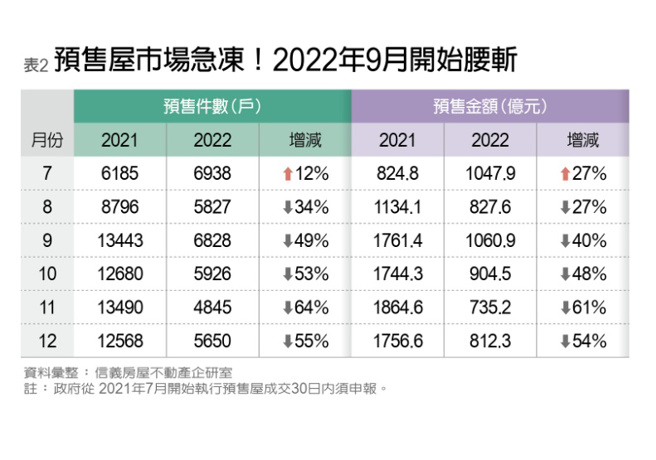 预售屋市场急冻! 2022年9月开始腰斩。（图/ 远见提供）
