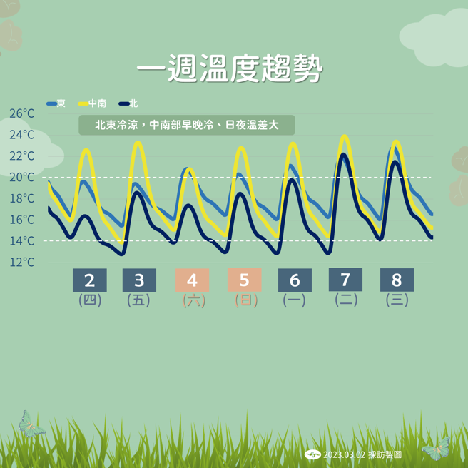 气象局分享未来一周天气，提醒民眾注意日夜温差。（图／气象局提供）