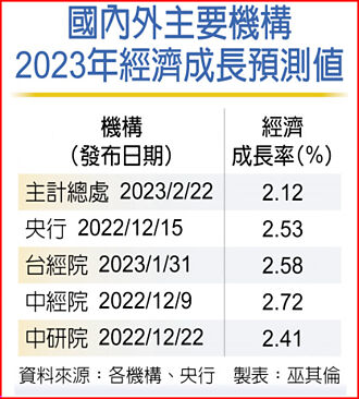 楊金龍：今年經濟成長可望保二
